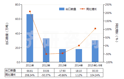 2011-2015年9月中國其他冰乙酸(冰醋酸)(HS29152119)出口量及增速統(tǒng)計(jì)